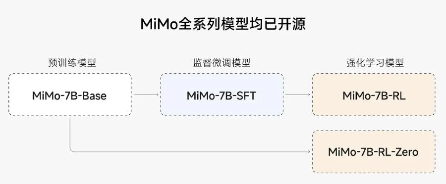 What are the Four Versions of Xiaomi MiMo-7B